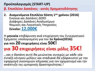 Προϋπολογισμός (START-UP)
β. Επιπλέον Δαπάνες - εκτός Χρηματοδότησης
2. Αναμενόμενα Επιπλέον Κόστη 1ου χρόνου (2016)
Ενοίκια και Δαπάνες ΔΕΚΟ
Διάφορες Δαπάνες Αναλωσίμων
Νομικές και Λογιστικές Υπηρεσίες
Σύνολο: 12.000€
H μηνιαία επιβάρυνση ανά επιχείρηση του Συνεργατικού
Σχήματος υπολογισμένη για τον 1ο Χρόνο(2016):
για min 20 επιχειρήσεις είναι 50€!
για 30 επιχειρήσεις είναι μόλις 35€!
…και η δαπάνη αυτή θα μειώνεται συνεχώς με κάθε νέα
ένταξη κέντρου-μέλους και σταδιακά θα εξαφανιστεί με την
εφαρμογή οικονομιών κλίμακας για τον σχηματισμό και την
ανάπτυξη της εμπορικής δραστηριότητας.!
 