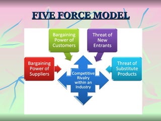 FIVE FORCE MODEL 
