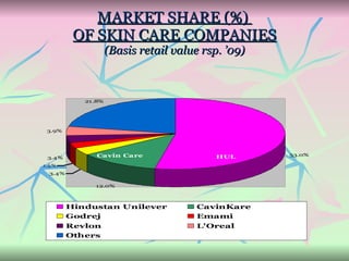 MARKET SHARE (%)  OF SKIN CARE COMPANIES (Basis retail value rsp. ’09) 
