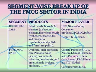 SEGMENT-WISE BREAK UP OF THE FMCG SECTOR IN INDIA HUL,Nirma,Godrej Consumer products,ITC,P&G,DaburReckett & Coleman.   Fabric wash; household cleaners (dish/utensil cleaners,floor cleaners,air fresheners,insecticides and mosquito repellents,metal polish and furniture polish). HOUSEHOLD  CARE Oral care, Hair care,Skin care,Personal wash (soaps),cosmetics & toiletries,deodorants,perfumes, female hygiene products. PRODUCTS PERSONAL CARE SEGMENT Colgate Palmolive,HUL, Amway,L’Oreal,Lakme,Marico,Cavin Care,Fem Care,Emami,P&G,Himalaya,ITC, Godrej Consumer products . MAJOR PLAYER 