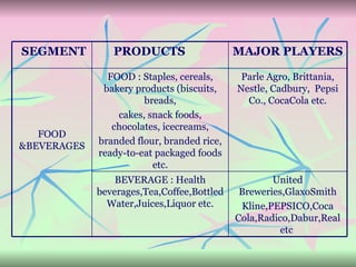 United Breweries,GlaxoSmith Kline,PEPSICO,Coca Cola,Radico,Dabur,Real etc  BEVERAGE : Health beverages,Tea,Coffee,Bottled Water,Juices,Liquor etc. Parle Agro, Brittania, Nestle, Cadbury,  Pepsi Co., CocaCola etc. FOOD : Staples, cereals, bakery products (biscuits, breads, cakes, snack foods, chocolates, icecreams, branded flour, branded rice, ready-to-eat packaged foods etc. FOOD &BEVERAGES MAJOR PLAYERS PRODUCTS SEGMENT 