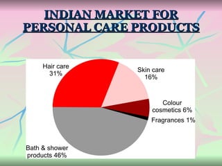 INDIAN MARKET FOR PERSONAL CARE PRODUCTS 