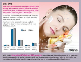 SKIN CARE
Skin care continues to be the largest product class
during, the top three product classes account for
almost two-third of the total industry sales. Sales
of skin care products grow 3.7% in 2011.
Skin care is dominated by facial treatments products,
which are used on a daily basis by a large consumer
base across all age groups.
Facial treatments remains the largest product
category in sales, whereas sun care products posts
the highest growth.

                                 2010          2011




                                 Fragrances



 Baby care      Facial   Hand and Skin care      Sun care
 products    treatmenst body lotions for man     products



With Kline’s Cosmetics & Toiletries USA research you will gain pertinent information on 26 major per-
sonal care categories, as well as category trends and developments, manufacturers' sales for 2011, sales and
market shares for leading brands, new product activity, and an outlook through 2016. Read more...
 