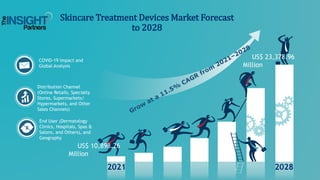 COVID-19 Impact and
Global Analysis
Distribution Channel
(Online Retails, Specialty
Stores, Supermarkets/
Hypermarkets, and Other
Sales Channels)
Skincare Treatment Devices Market Forecast
to 2028
2021 2028
US$ 10,898.26
Million
US$ 23,378.96
Million
End User (Dermatology
Clinics, Hospitals, Spas &
Salons, and Others), and
Geography
 