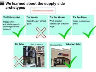 Suburban SalonCity Salon
We learned about the supply side
archetypes
The Entrepreneur
Independent
esthetician open to
anything (in-home
services)
The Newbie
Recent beauty school
grads
The Spa Worker
Work at salon;
commission or hourly
wage
The Spa Owner
Single location spa
owner
San Francisco Mountain View
 