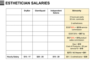 ESTHETICIAN SALARIES
DryBar GlamSquad Independent
Salons
Skincerity
4 hours per party
30 min. commute
2 estheticians
$335*65% = $218 service
commission
$335*20% = $67 tip
$80*20% = $16 product
sales commission
Gas = $10
Cost of Products = $3 per
service*6 = $18
$273 / 4.5 hours = $61
Hourly Salary $15 - 17 $20 - 25 $15 - 20 $61 / 2 estheticians = $30
 
