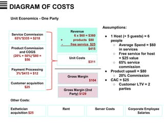 Assumptions:
● 1 Host (+ 5 guests) = 6
people
○ Average Spend = $60
in services
○ Free service for host
= $25 value
○ 65% service
commission
● Product upsell = $80
○ 20% Commission
● CAC = $25
○ Customer LTV = 2
parties
DIAGRAM OF COSTS
Esthetician
acquisition $25
Service Commission
65%*$335 = $218
Payment Processing
3%*$415 = $12
Customer acquisition
$25
Unit Costs
$311
Gross Margin
$104
Revenue
6 x $60 = $360
+ products $80
- free service $25
$415
Other Costs:
Unit Economics - One Party
Product Commission
and COGS
(20% + 50%)*$80 =
$56
Gross Margin (2nd
Party) $129
Rent Server Costs Corporate Employee
Salaries
 