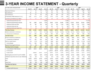3-YEAR INCOME STATEMENT - Quarterly
 