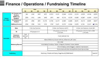 Finance / Operations / Fundraising Timeline
 