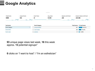 Google Analytics
34
93 unique page views last week, 16 this week
approx. 13 potential signups*
0 clicks on “I want to host” / “I’m an esthetician”
 
