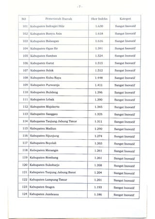 Sk indeks inovasi daerah provinsi, kabupaten, dan kota tahun 2020