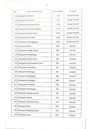 Sk indeks inovasi daerah provinsi, kabupaten, dan kota tahun 2020