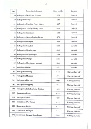 Sk indeks inovasi daerah provinsi, kabupaten, dan kota tahun 2020