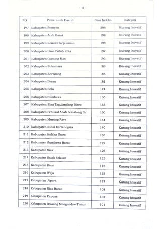 Sk indeks inovasi daerah provinsi, kabupaten, dan kota tahun 2020
