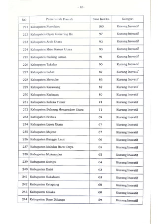 Sk indeks inovasi daerah provinsi, kabupaten, dan kota tahun 2020