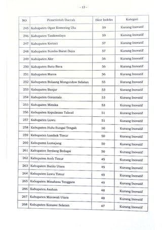 Sk indeks inovasi daerah provinsi, kabupaten, dan kota tahun 2020