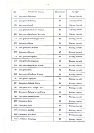 Sk indeks inovasi daerah provinsi, kabupaten, dan kota tahun 2020
