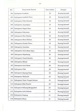 Sk indeks inovasi daerah provinsi, kabupaten, dan kota tahun 2020