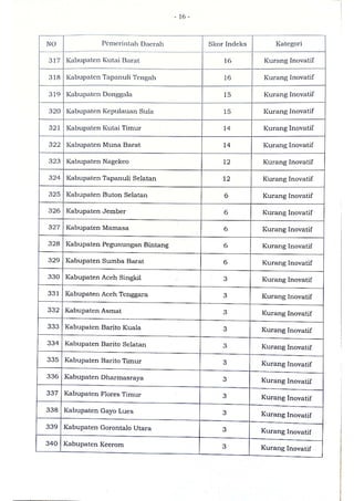 Sk indeks inovasi daerah provinsi, kabupaten, dan kota tahun 2020