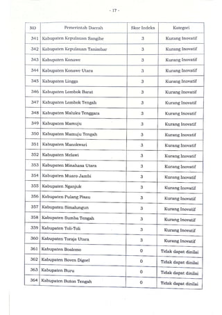 Sk indeks inovasi daerah provinsi, kabupaten, dan kota tahun 2020