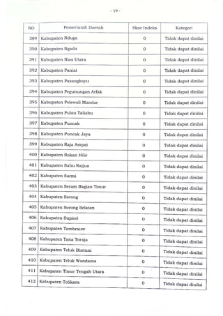 Sk indeks inovasi daerah provinsi, kabupaten, dan kota tahun 2020