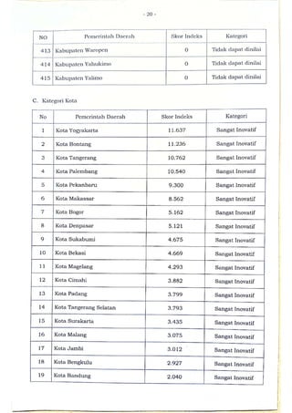 Sk indeks inovasi daerah provinsi, kabupaten, dan kota tahun 2020
