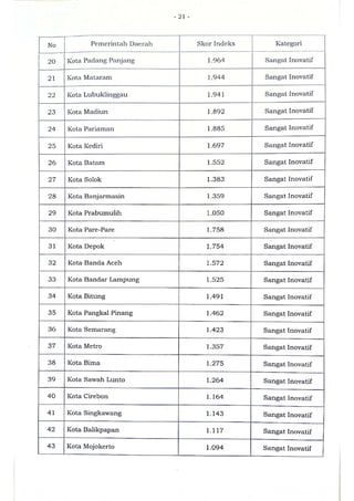 Sk indeks inovasi daerah provinsi, kabupaten, dan kota tahun 2020