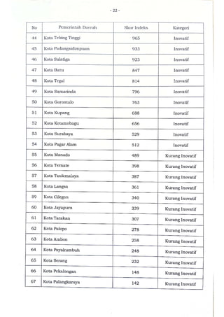 Sk indeks inovasi daerah provinsi, kabupaten, dan kota tahun 2020