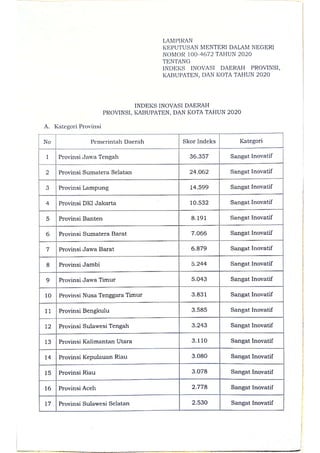 Sk indeks inovasi daerah provinsi, kabupaten, dan kota tahun 2020