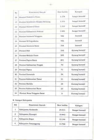 Sk indeks inovasi daerah provinsi, kabupaten, dan kota tahun 2020
