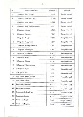 Sk indeks inovasi daerah provinsi, kabupaten, dan kota tahun 2020