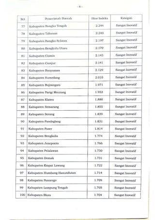 Sk indeks inovasi daerah provinsi, kabupaten, dan kota tahun 2020
