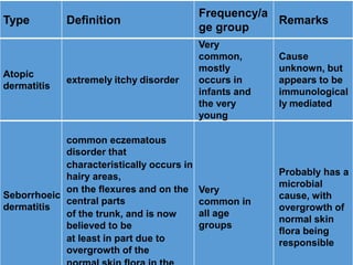 Skin disease ppt for nursing student | PPTX