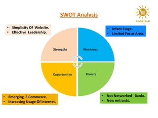 SWOT Analysis
Strengths Weakness
ThreatsOpportunities
• Not Networked Banks.
• New entrants.
• Infant Stage.
• Limited Focus Area.
• Simplicity Of Website.
• Effective Leadership.
• Emerging E Commerce.
• Increasing Usage Of Internet.
 