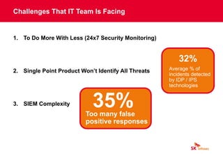 Challenges That IT Team Is Facing
1. To Do More With Less (24x7 Security Monitoring)
2. Single Point Product Won’t Identify All Threats
3. SIEM Complexity
32%
Average % of
incidents detected
by IDP / IPS
technologies
35%Too many false
positive responses
 