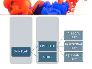 SKIN FLAP
1.PEDICLED
A) LOCAL
FLAP
B) REGIONAL
FLAP
C) DISTANT
FLAP
2. FREE
 