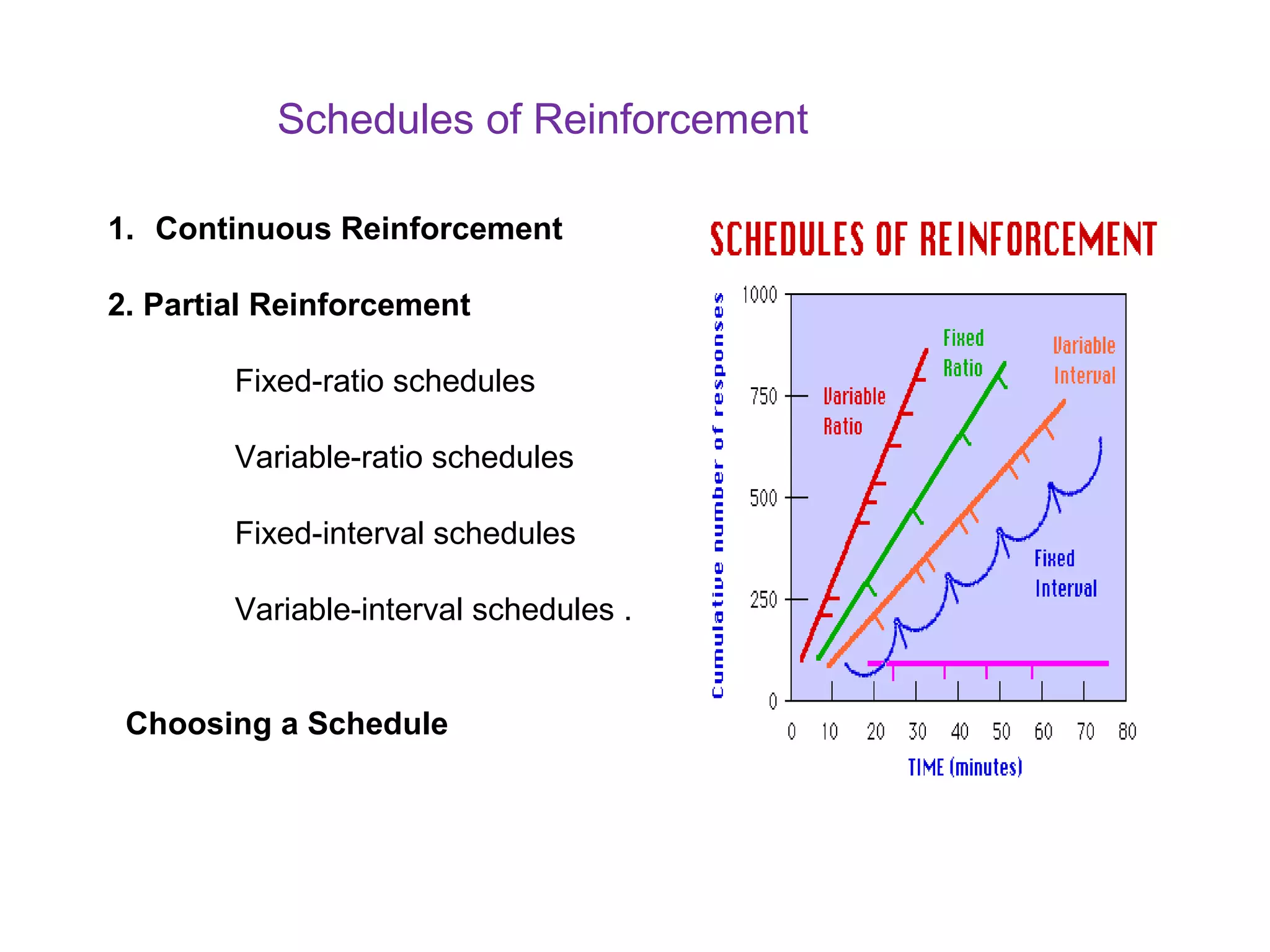 Schedules of Reinforcement
1. Continuous Reinforcement
2. Partial Reinforcement
Fixed-ratio schedules
Variable-ratio schedules
Fixed-interval schedules
Variable-interval schedules .
Choosing a Schedule
 