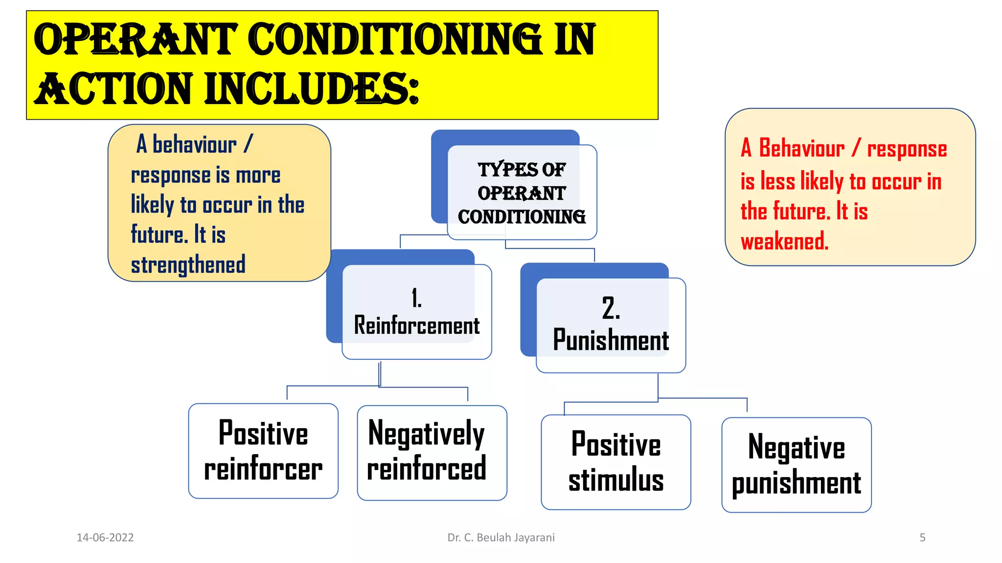 Types of
operant
conditioning
1.
Reinforcement
2.
Punishment
A behaviour /
response is more
likely to occur in the
future. It is
strengthened
A Behaviour / response
is less likely to occur in
the future. It is
weakened.
operant conditioning in
action includes:
Positive
reinforcer
Negative
punishment
Negatively
reinforced
Positive
stimulus
14-06-2022 Dr. C. Beulah Jayarani 5
 