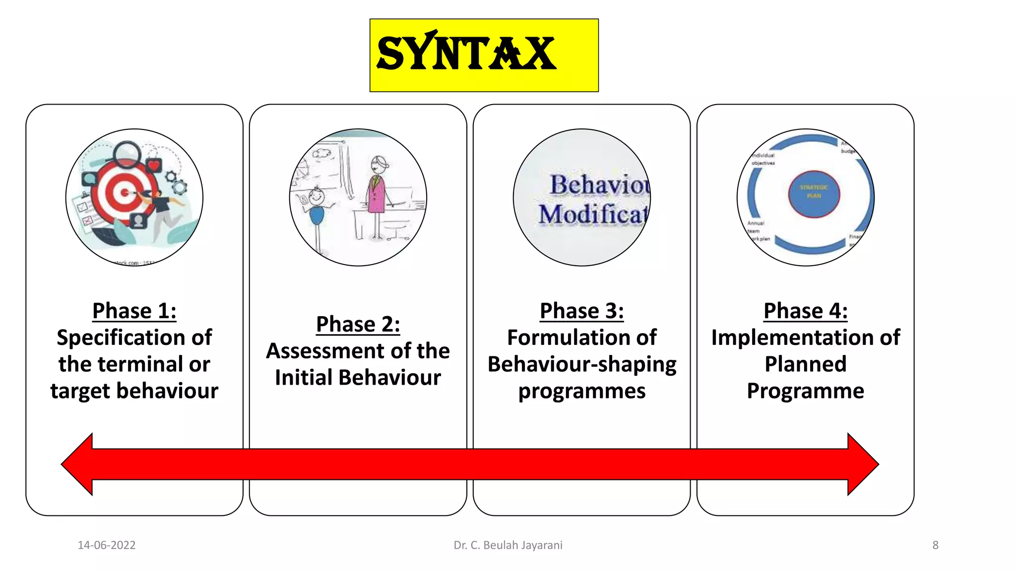 Syntax
Phase 1:
Specification of
the terminal or
target behaviour
Phase 2:
Assessment of the
Initial Behaviour
Phase 3:
Formulation of
Behaviour-shaping
programmes
Phase 4:
Implementation of
Planned
Programme
14-06-2022 Dr. C. Beulah Jayarani 8
 