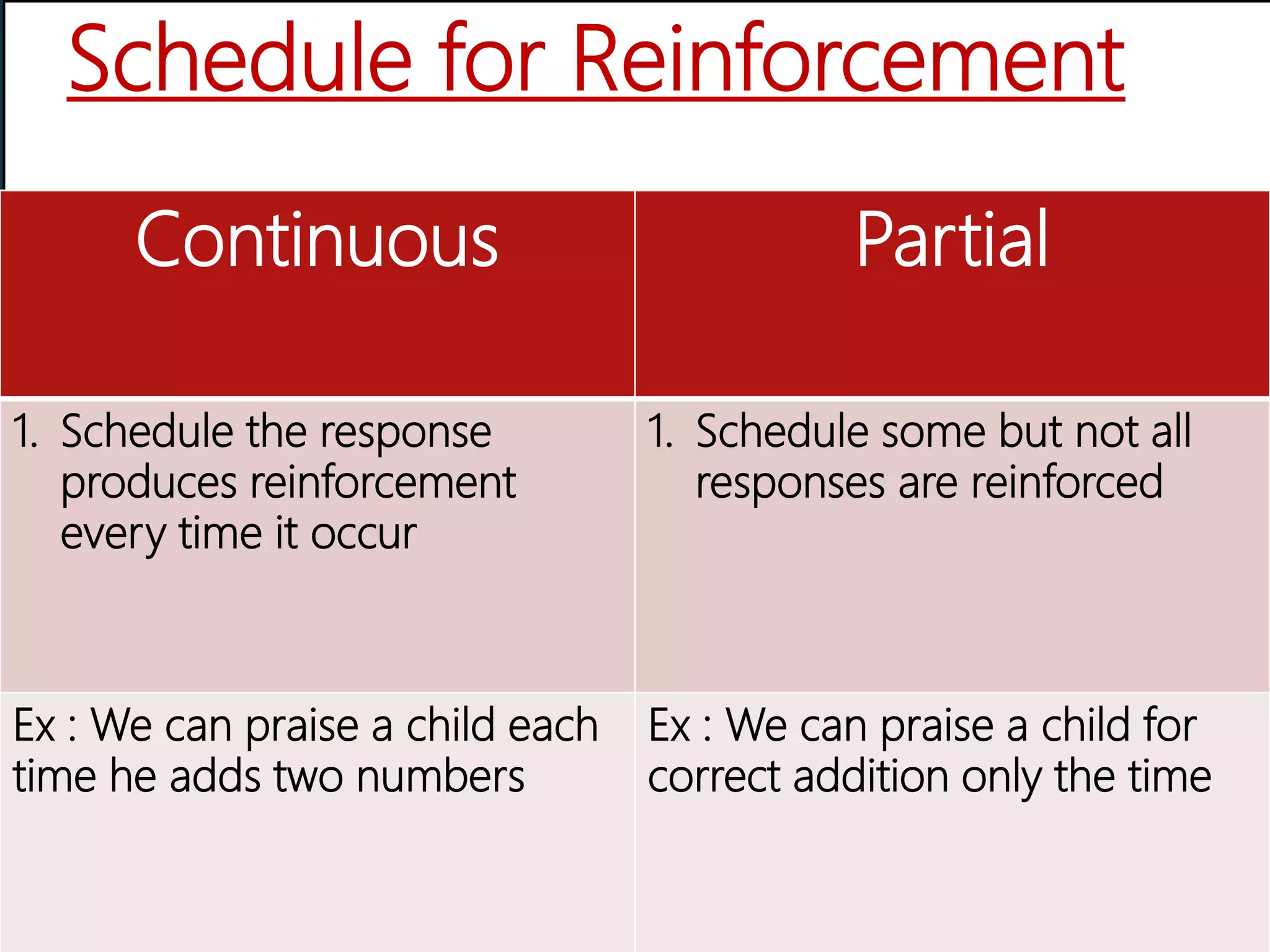 Schedule for Reinforcement
Continuous Partial
1. Schedule the response
produces reinforcement
every time it occur
1. Schedule some but not all
responses are reinforced
Ex : We can praise a child each
time he adds two numbers
Ex : We can praise a child for
correct addition only the time
 