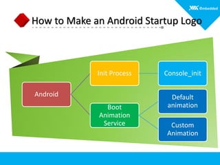 Skinning Android for Embedded Applications | PDF