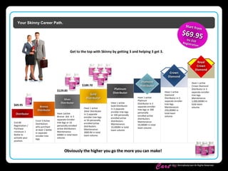 Skinny Body
Care ™
© 2011 SkinnyBodyCare All Rights Reserved.
Your Skinny Career Path.
Start from
Start from
$69.95$69.95Inc $10
Inc $10
Registration
Registration
Get to the top with Skinny by getting 3 and helping 3 get 3.
SilverSilver
DistributorDistributor
Have 1active
Bronze dist in 3
separate Enroller
tree legs or 10
personally enrolled
active distributors.
Maintenance:
600BV in total team
volume.
$129.85
Have 1 active
Silver Distributor
in 3 separate
enroller tree legs
or 50 personally
enrolled active
distributors.
Maintenance:
3000 BV in total
team volume.
GoldGold
DistributorDistributor
$189.70
Have 1 active
Gold Distributor
in 3 separate
enroller tree legs
or 100 personally
enrolled active
distributors.
Maintenance:
10,000BV in total
team volume.
PlatinumPlatinum
DistributorDistributor
Platinum
Distributor
DistributorDistributor
$10.00
Registration /
Purchase
minimum 1
Bottle to
activate your
position.
$69.95
BronzeBronze
DistributorDistributor
Enrol 3 Active
Distributors
who purchase
at least 1 bottle
in separate
enroller tree
legs.
Have 1 active
Platinum
Distributor in 3
separate enroller
tree legs or 300
personally
enrolled active
distributors.
Maintenance:
50,000BV in total
team volume.
DiamondDiamond
DistributorDistributor
Have 1 active
Diamond
Distributor in 3
separate enroller
tree legs.
Maintenance:
250,000BV in
total team
volume.
CrownCrown
DiamondDiamond
Have 1 active
Crown Diamond
Distributor in 3
separate enroller
tree legs.
Maintenance:
1,000,000BV in
total team
volume.
RoyalRoyal
CrownCrown
DiamondDiamond
Obviously the higher you go the more you can make!Obviously the higher you go the more you can make!
 