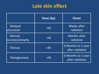 Late skin effect
Dose (Gy) Onset
Delayed
ulceration
>45
Weeks after
radiation
Dermal
necrosis/atrophy
>45
Months after
radiation
Fibrosis >45
6 Months to 1 year
after radiation
Telangiectasia >45
6 Months to 1 year
after radiation
 