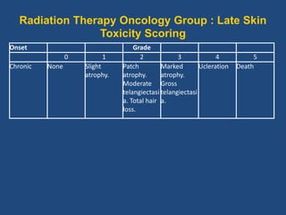 Radiation Therapy Oncology Group : Late Skin
Toxicity Scoring
Onset Grade
0 1 2 3 4 5
Chronic None Slight
atrophy.
Patch
atrophy.
Moderate
telangiectasi
a. Total hair
loss.
Marked
atrophy.
Gross
telangiectasi
a.
Ucleration Death
 