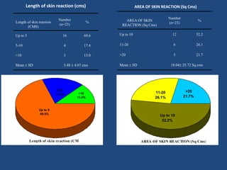 Length of skin reaction (cms)
Length of skin reaction
(CMS)
Number
(n=23)
%
Up to 5 16 69.6
5-10 4 17.4
>10 3 13.0
Mean  SD 5.48  4.07 cms
Up to 5
69.6%
5-10
17.4% >10
13.0%
Length of skin reaction (CMS)
AREA OF SKIN REACTION (Sq Cms)
AREA OF SKIN
REACTION (Sq Cms)
Number
(n=23)
%
Up to 10 12 52.2
11-20 6 26.1
>20 5 21.7
Mean  SD 18.04 25.72 Sq cms
11-20
26.1%
>20
21.7%
Up to 10
52.2%
AREA OF SKIN REACTION (Sq Cms)
 