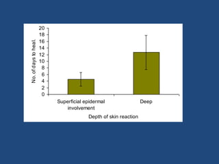0
2
4
6
8
10
12
14
16
18
20
Superficial epidermal
involvement
Deep
Depth of skin reaction
No.ofdaystoheal.
 