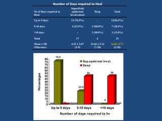 Number of Days required to Heal
No of Days required to
Heal
Superficial
epidermal
involvement
Deep Total
Up to 5 days 13 (76.5%) - 13(56.5%)
5-10 days 4 (23.5%) 3 (50.0%) 7 (30.4%)
>10 days - 3 (50.0%) 3 (13.0%)
Total 17 6 23
Mean  SD
(Min-max)
4.53  2.07
(2-9)
12.66  5.12
(7-20)
6.65 4.73
(2-20)
76.5
0
23.5
50
0
50
0
5
10
15
20
25
30
35
40
45
50
55
60
65
70
75
80
Percentages
Up to 5 days 5-10 days >10 days
Sup.epdermal invol.
Deep
Number of days required to heal
 