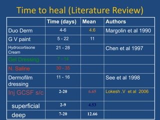 Time to heal (Literature Review)
Time (days) Mean Authors
Duo Derm 4-6 4.6 Margolin et al 1990
G V paint 5 - 22 11
Hydrocortisone
Cream
21 - 28 Chen et al 1997
Gel Dressing 7 - 14
N. Saline 30 - 35
Dermofilm
dressing
11 - 16 See et al 1998
Inj GCSF s/c 2-20 6.65 Lokesh .V et al 2006
superficial 2-9 4.53
deep 7-20 12.66
 