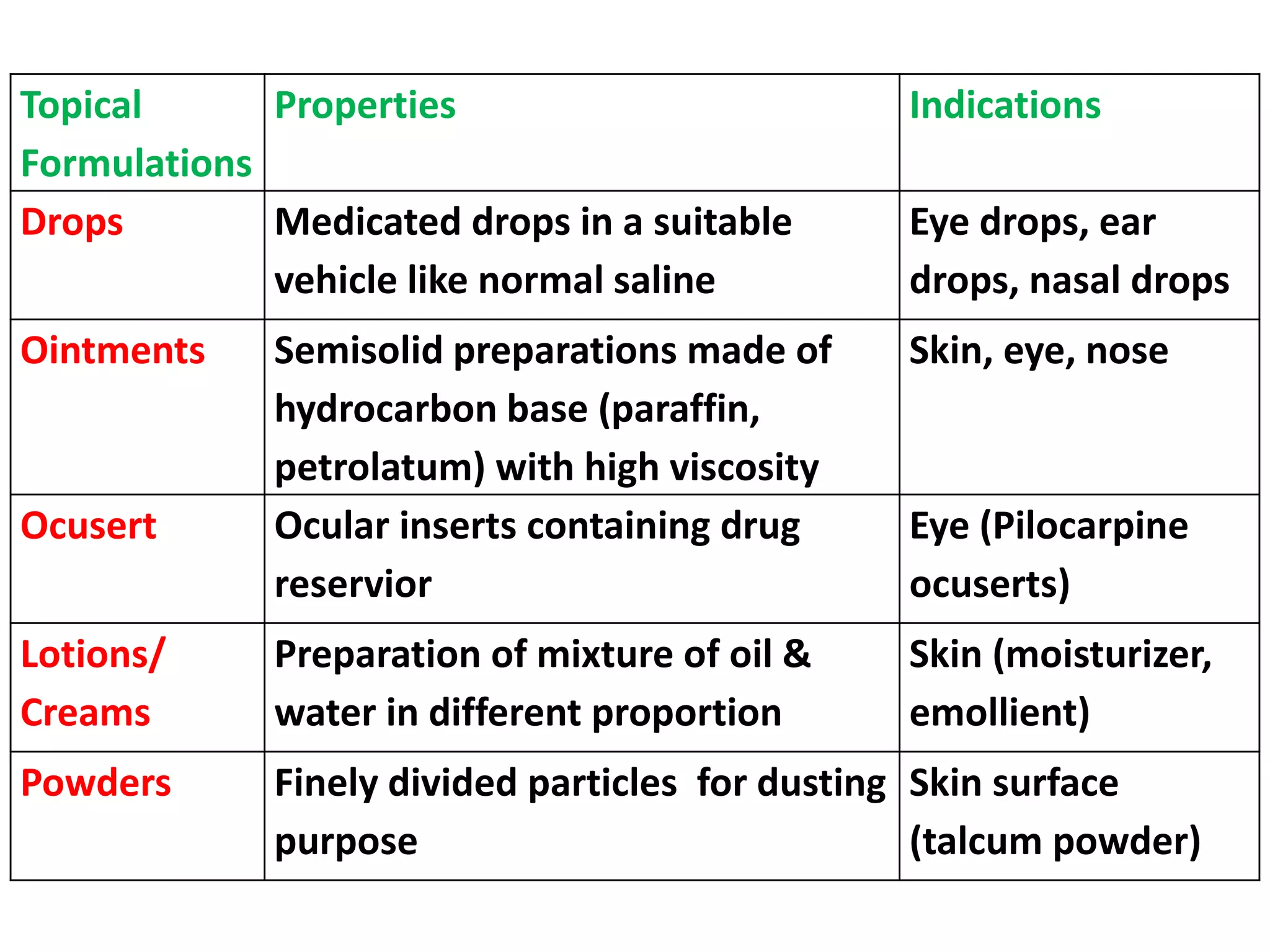 Ocuset Formulation Skin & and Special Senses | PPTX
