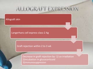 Allograft skin
Langerhans cell express class-2 Ag
Graft rejection within 2 to 3 wk
Decrease in graft rejection by- 1) uv irradiation
2)incubation in glucocorticoid
3)immunosuppresion